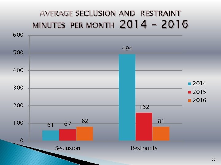 AVERAGE SECLUSION AND RESTRAINT 600 MINUTES PER MONTH 2014 - 2016 494 500 400