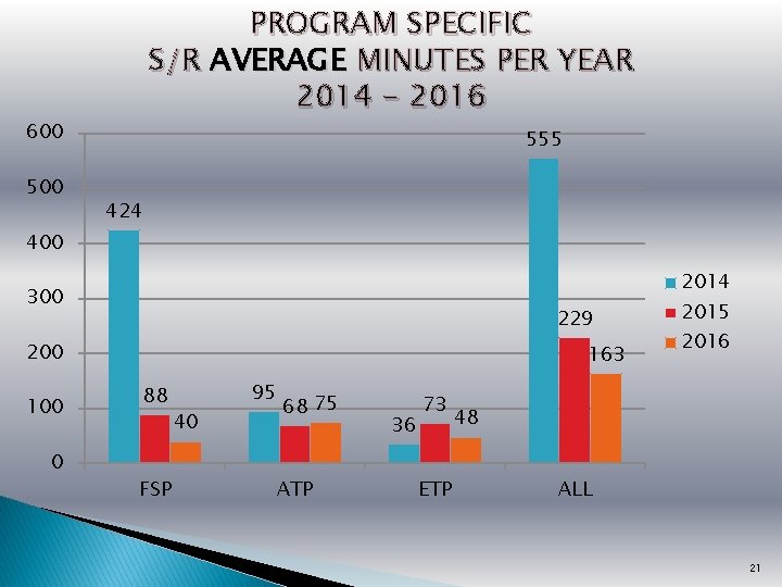 PROGRAM SPECIFIC S/R AVERAGE MINUTES PER YEAR 2014 - 2016 600 555 424 400