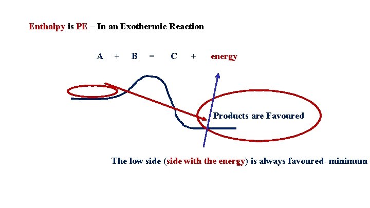 Enthalpy is PE – In an Exothermic Reaction A + B = C +