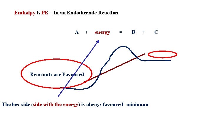 Enthalpy is PE – In an Endothermic Reaction A + energy = B +