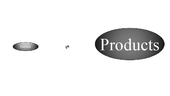 Reactants ⇌ Products 