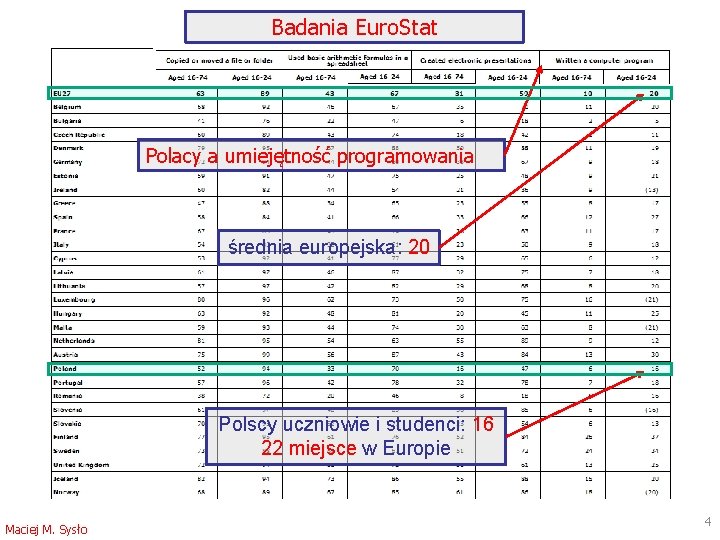 Badania Euro. Stat Polacy a umiejętność programowania średnia europejska: 20 Polscy uczniowie i studenci: