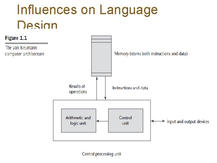 Influences on Language Design. Harish Tiwari, SPSU, Udaipur Influences on Language Design. Harish Tiwari, SPSU, Udaipur