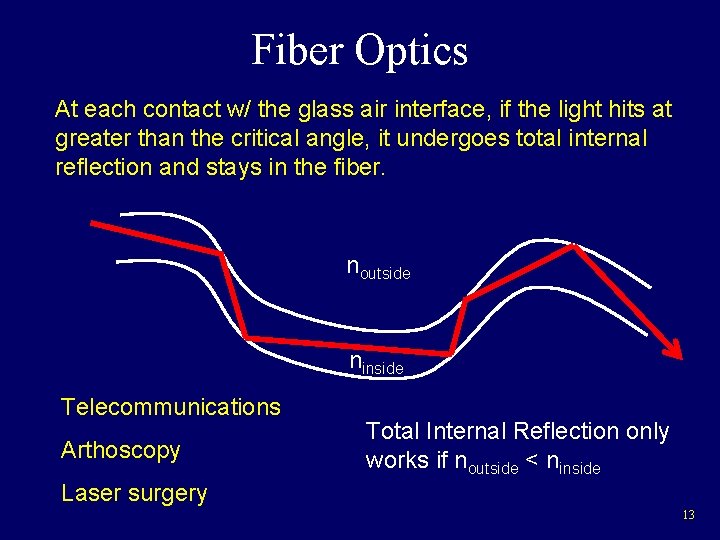 Fiber Optics At each contact w/ the glass air interface, if the light hits