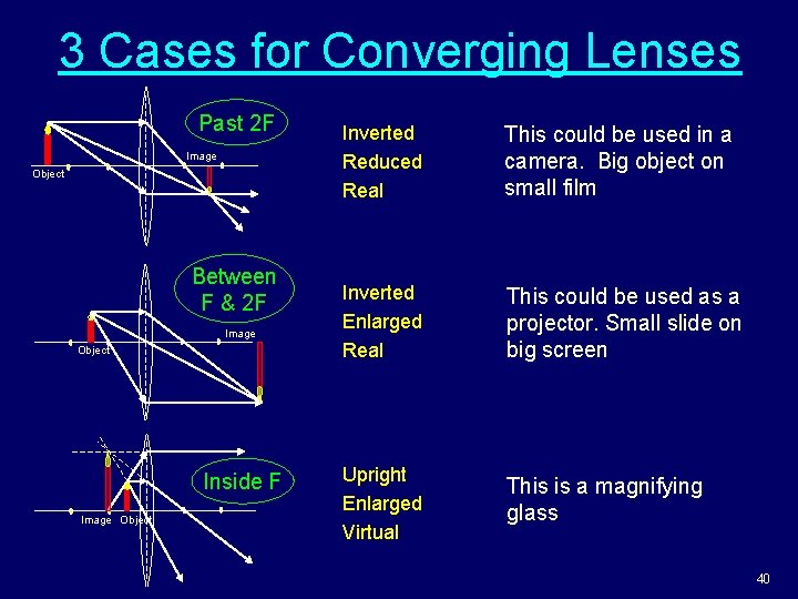 3 Cases for Converging Lenses Past 2 F Image Object Between F & 2