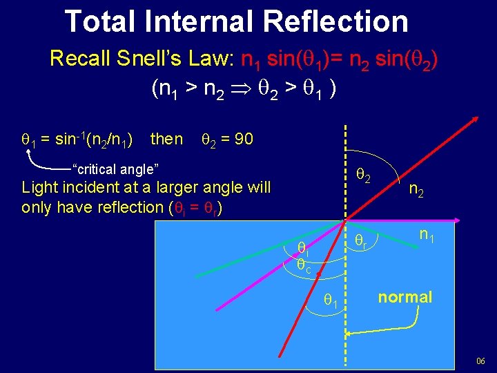 Total Internal Reflection Recall Snell’s Law: n 1 sin( 1)= n 2 sin( 2)