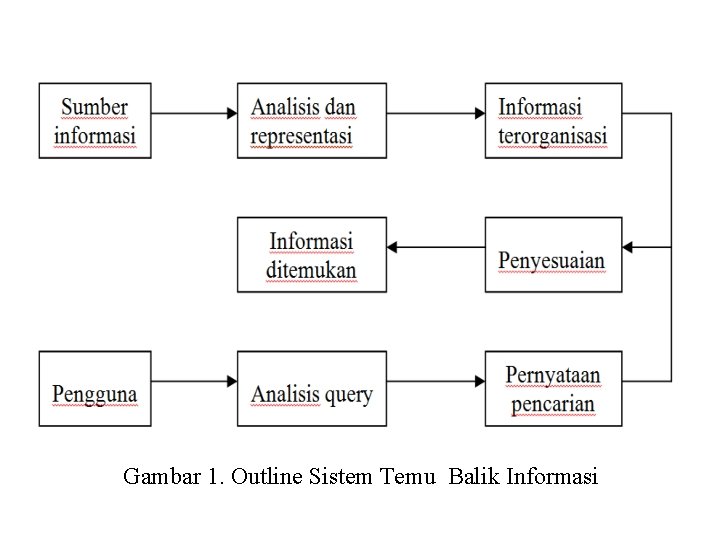 Gambar 1. Outline Sistem Temu Balik Informasi 