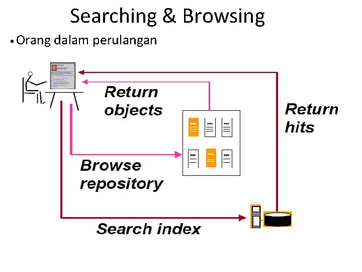 Searching & Browsing • Orang dalam perulangan 