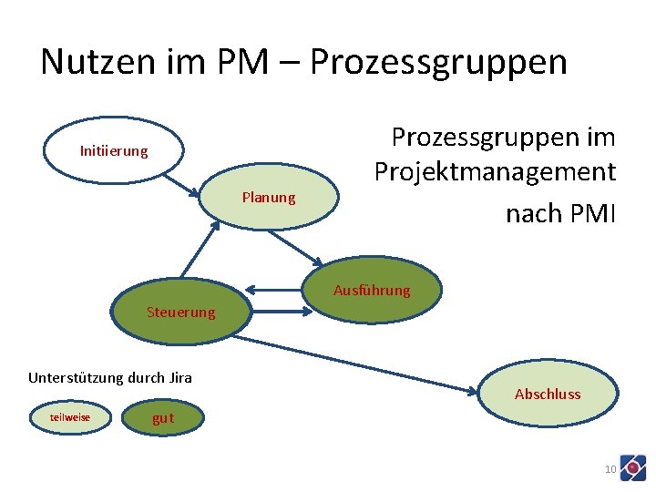 Nutzen im PM – Prozessgruppen Initiierung Planung Prozessgruppen im Projektmanagement nach PMI Ausführung Steuerung