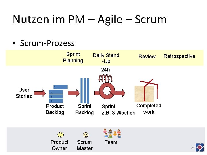 Nutzen im PM – Agile – Scrum • Scrum-Prozess Sprint Planning Daily Stand -Up