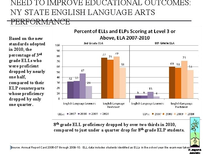 NEED TO IMPROVE EDUCATIONAL OUTCOMES: NY STATE ENGLISH LANGUAGE ARTS PERFORMANCE Based on the