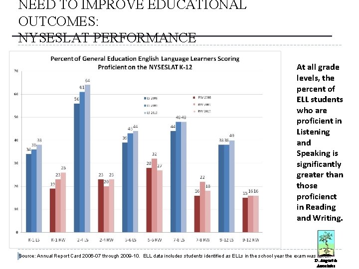 NEED TO IMPROVE EDUCATIONAL OUTCOMES: NYSESLAT PERFORMANCE At all grade levels, the percent of