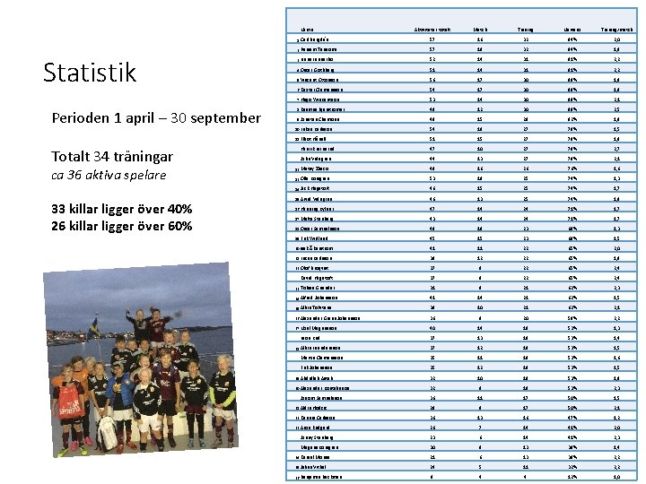 Namn Statistik Perioden 1 april – 30 september Totalt 34 träningar ca 36 aktiva