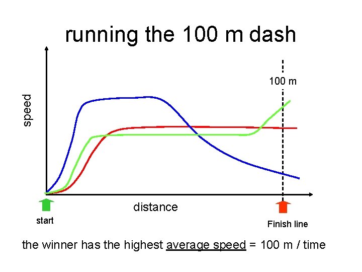 running the 100 m dash speed 100 m distance start Finish line the winner