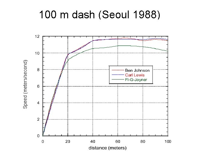 100 m dash (Seoul 1988) 