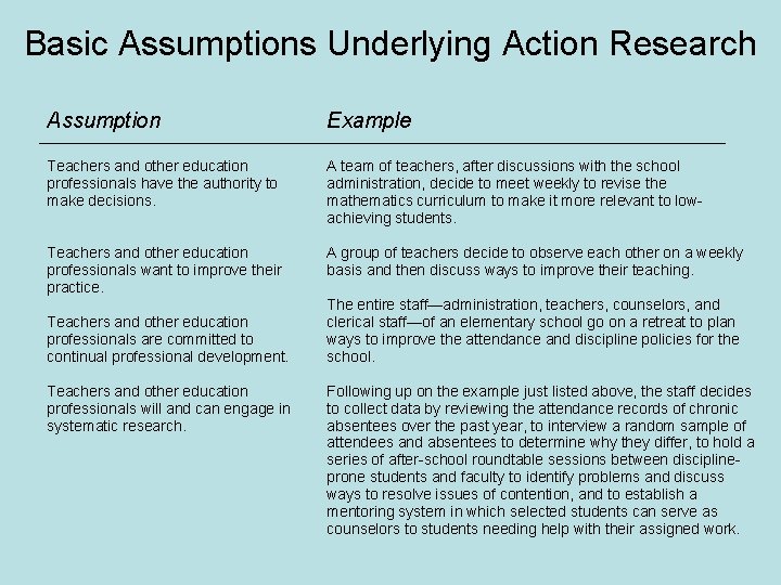 Basic Assumptions Underlying Action Research Assumption Example Teachers and other education professionals have the