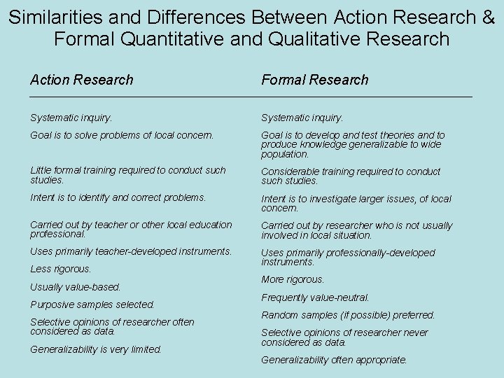 Similarities and Differences Between Action Research & Formal Quantitative and Qualitative Research Action Research