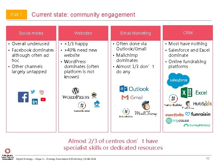 Part 1 Current state: community engagement Social media • Overall underused • Facebook dominates Part 1 Current state: community engagement Social media • Overall underused • Facebook dominates