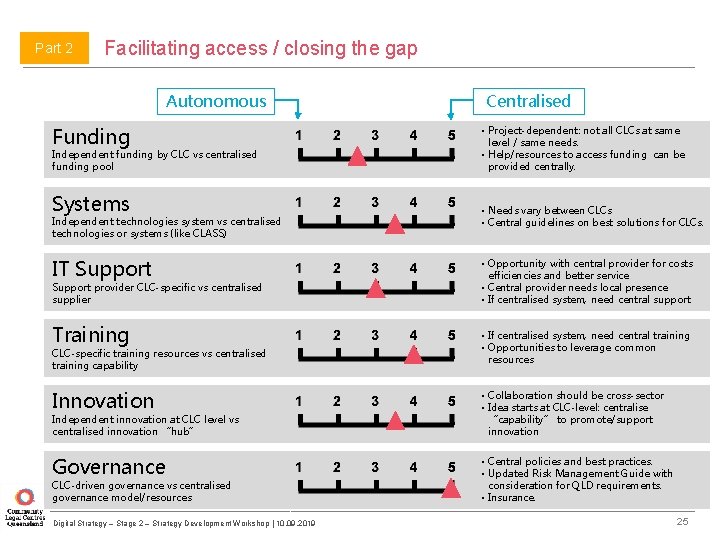 Part 2 Facilitating access / closing the gap Autonomous Funding Independent funding by CLC