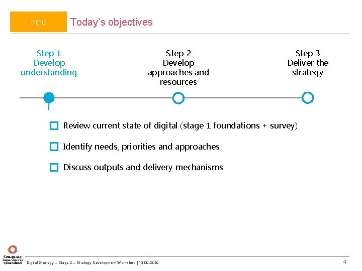 Intro Today’s objectives Step 1 Develop understanding Step 2 Develop approaches and resources Step