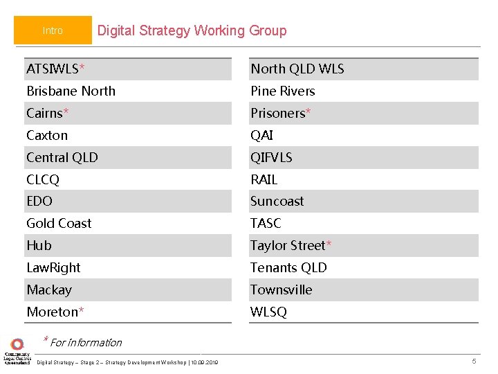 Intro Digital Strategy Working Group ATSIWLS* North QLD WLS Brisbane North Pine Rivers Cairns*