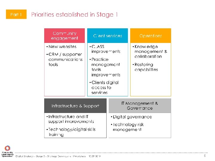 Part 1 Priorities established in Stage 1 Community engagement • New websites • CRM