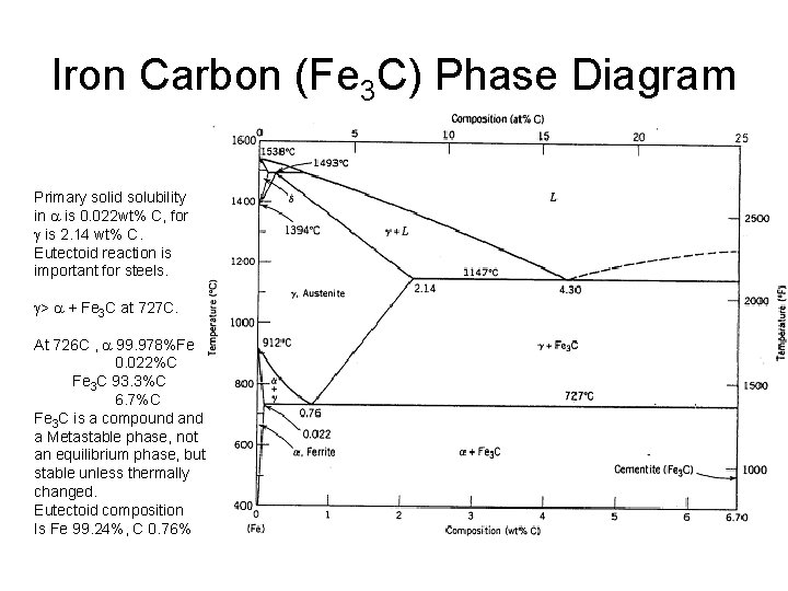 Iron Carbon (Fe 3 C) Phase Diagram Primary solid solubility in a is 0.