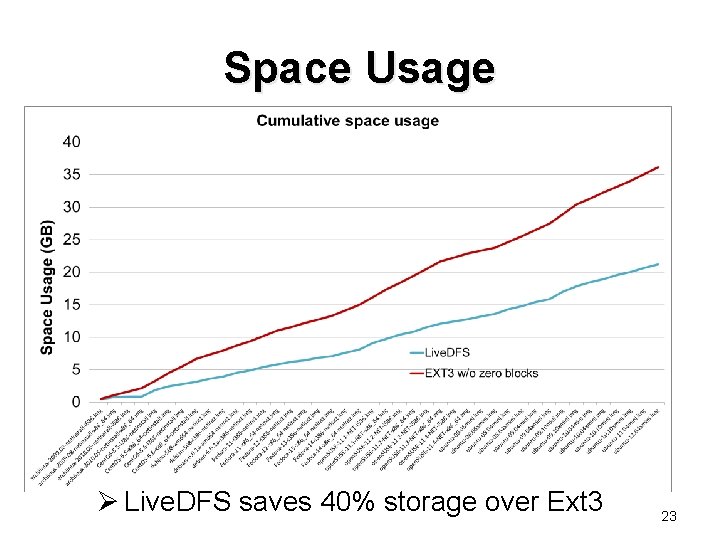 Space Usage Ø Live. DFS saves 40% storage over Ext 3 23 