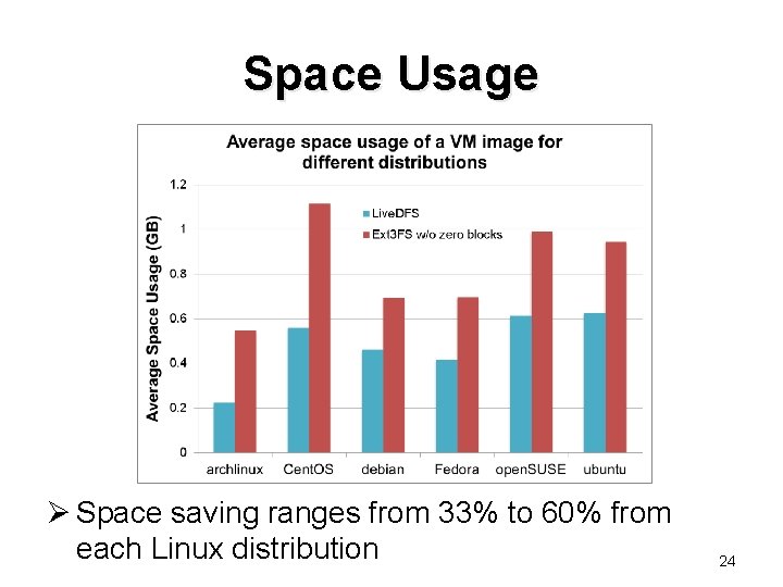 Space Usage Ø Space saving ranges from 33% to 60% from each Linux distribution