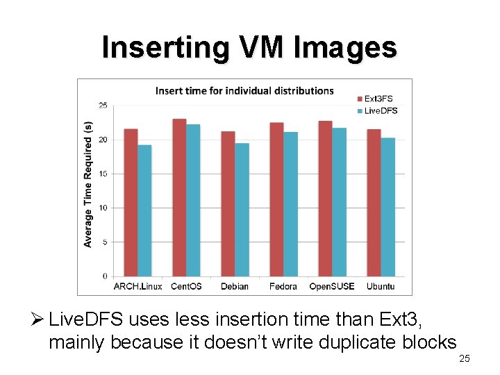 Inserting VM Images Ø Live. DFS uses less insertion time than Ext 3, mainly