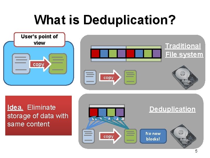 What is Deduplication? User’s point of view Traditional File system copy Idea. Eliminate storage