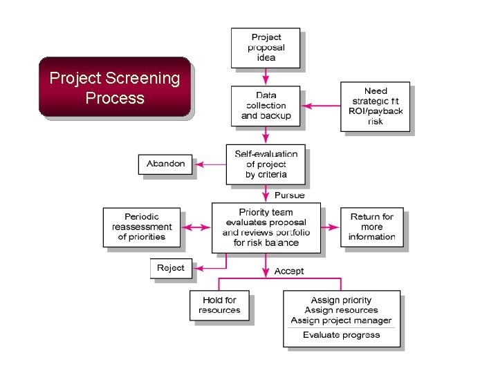 Project Screening Process 