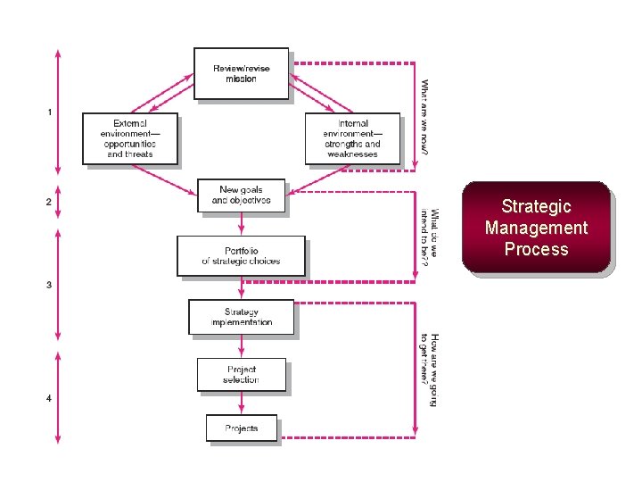 Strategic Management Process 