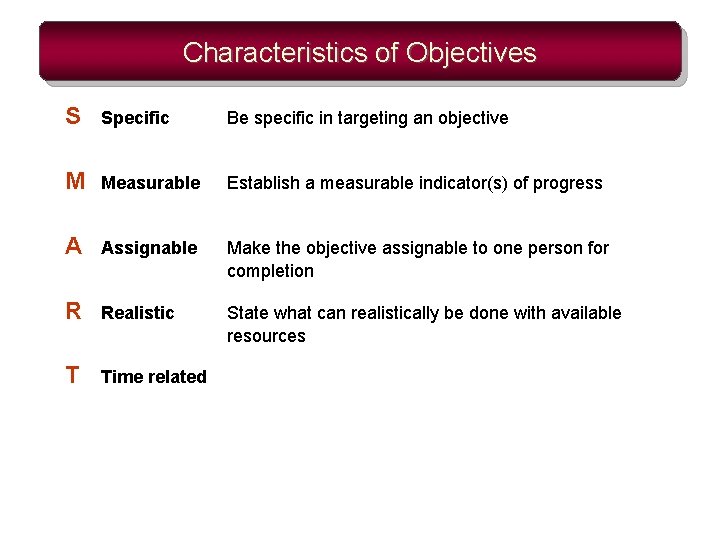 Characteristics of Objectives S Specific Be specific in targeting an objective M Measurable Establish