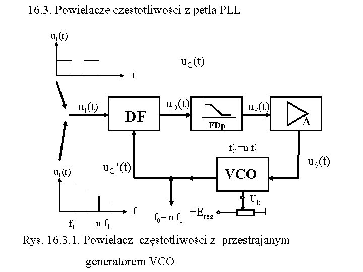 16. 3. Powielacze częstotliwości z pętlą PLL u. I(t) u. G(t) t u. I(t)