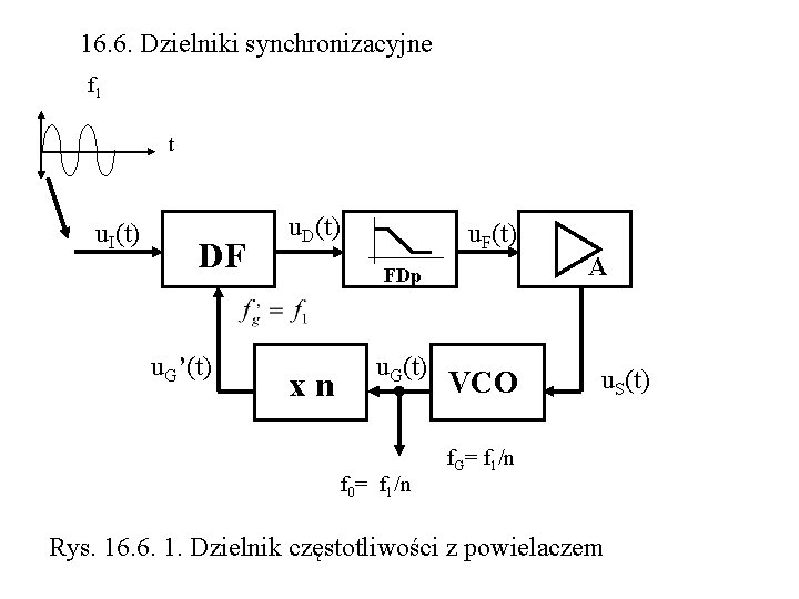 16. 6. Dzielniki synchronizacyjne f 1 t u. I(t) DF u. G’(t) u. D(t)