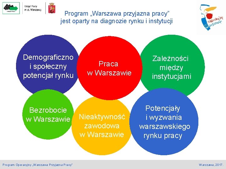 Program „Warszawa przyjazna pracy” jest oparty na diagnozie rynku i instytucji Demograficzno i społeczny