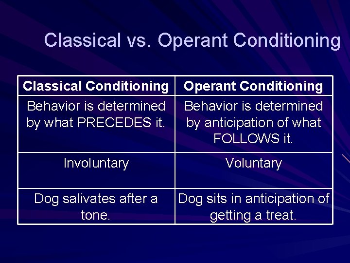 Classical vs. Operant Conditioning Classical Conditioning Behavior is determined by what PRECEDES it. Operant