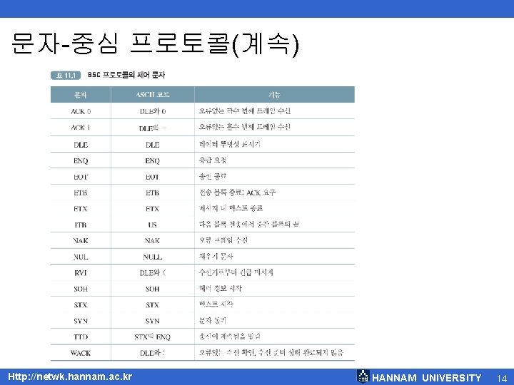 문자-중심 프로토콜(계속) < BSC 프로토콜 제어문자 Http: //netwk. hannam. ac. kr HANNAM UNIVERSITY 14