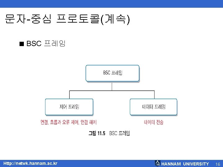 문자-중심 프로토콜(계속) < BSC 프레임 Http: //netwk. hannam. ac. kr HANNAM UNIVERSITY 16 