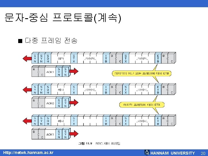 문자-중심 프로토콜(계속) < 다중 프레임 전송 Http: //netwk. hannam. ac. kr HANNAM UNIVERSITY 20