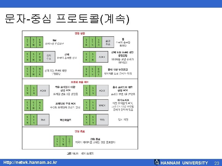 문자-중심 프로토콜(계속) < 제어 프레임 Http: //netwk. hannam. ac. kr HANNAM UNIVERSITY 23 