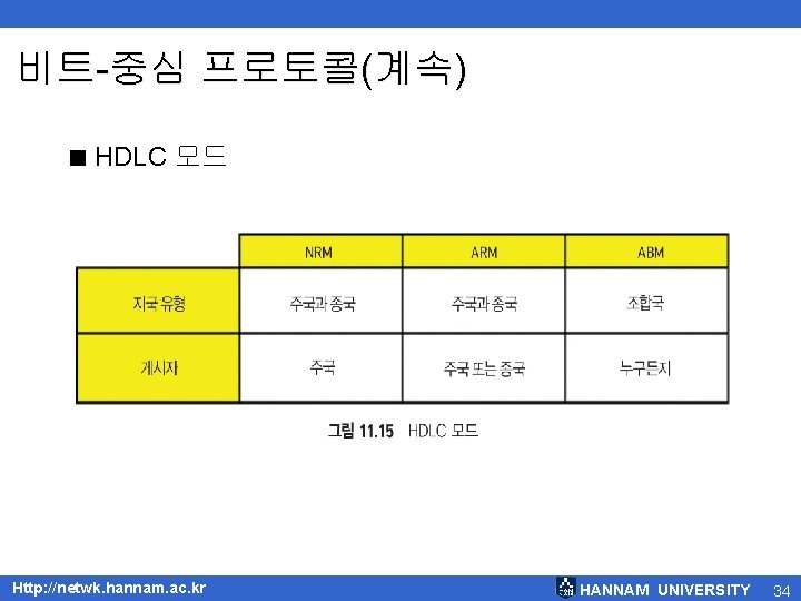 비트-중심 프로토콜(계속) < HDLC 모드 Http: //netwk. hannam. ac. kr HANNAM UNIVERSITY 34 