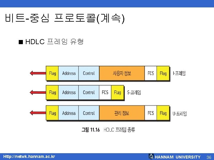 비트-중심 프로토콜(계속) < HDLC 프레임 유형 Http: //netwk. hannam. ac. kr HANNAM UNIVERSITY 36