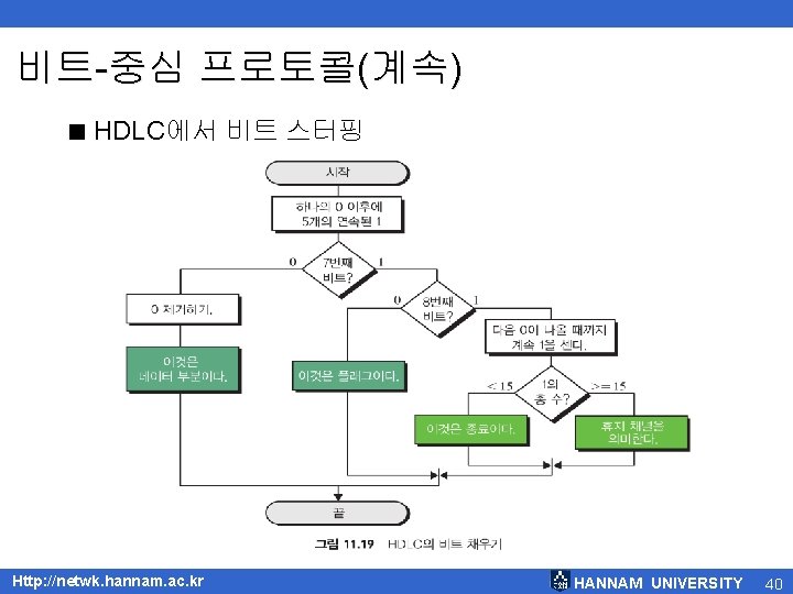 비트-중심 프로토콜(계속) < HDLC에서 비트 스터핑 Http: //netwk. hannam. ac. kr HANNAM UNIVERSITY 40