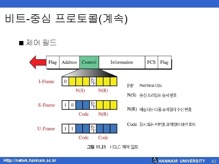 비트-중심 프로토콜(계속) < 제어 필드 Http: //netwk. hannam. ac. kr HANNAM UNIVERSITY 42 