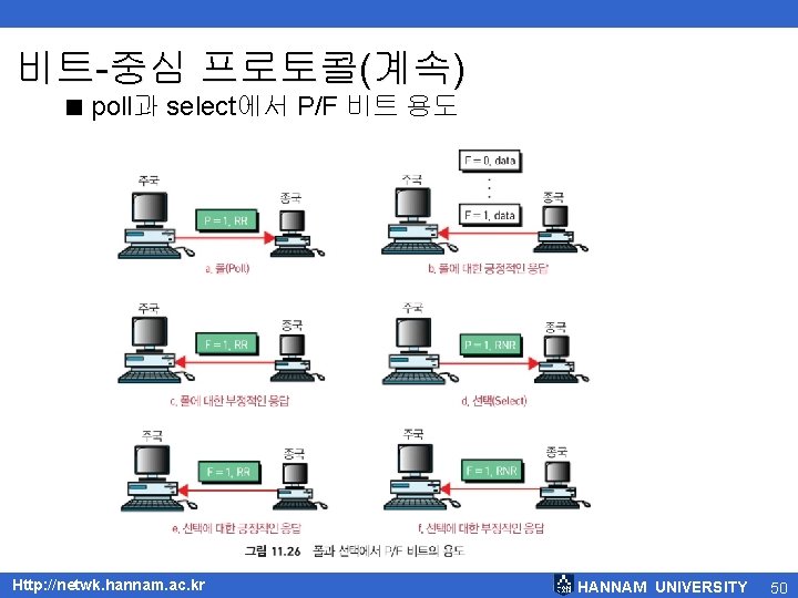 비트-중심 프로토콜(계속) < poll과 select에서 P/F 비트 용도 Http: //netwk. hannam. ac. kr HANNAM