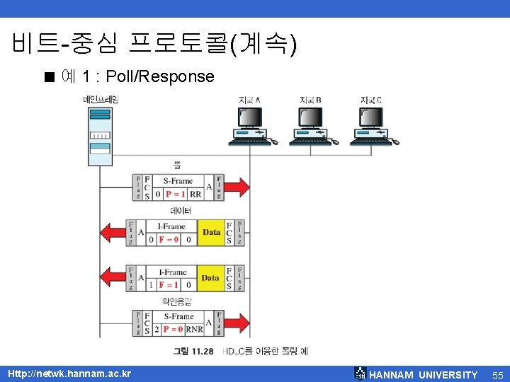 비트-중심 프로토콜(계속) < 예 1 : Poll/Response Http: //netwk. hannam. ac. kr HANNAM UNIVERSITY