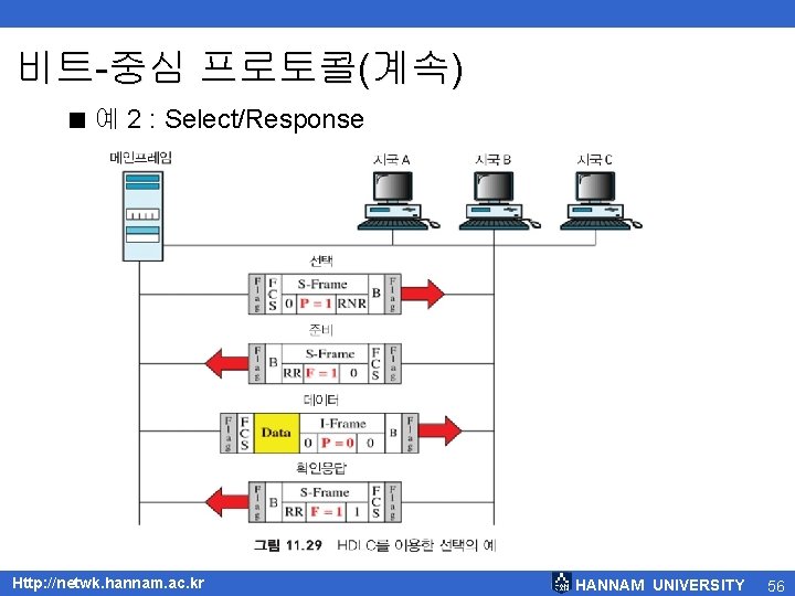 비트-중심 프로토콜(계속) < 예 2 : Select/Response Http: //netwk. hannam. ac. kr HANNAM UNIVERSITY