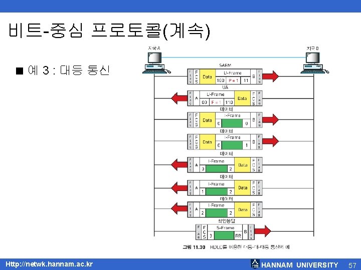 비트-중심 프로토콜(계속) < 예 3 : 대등 통신 Http: //netwk. hannam. ac. kr HANNAM